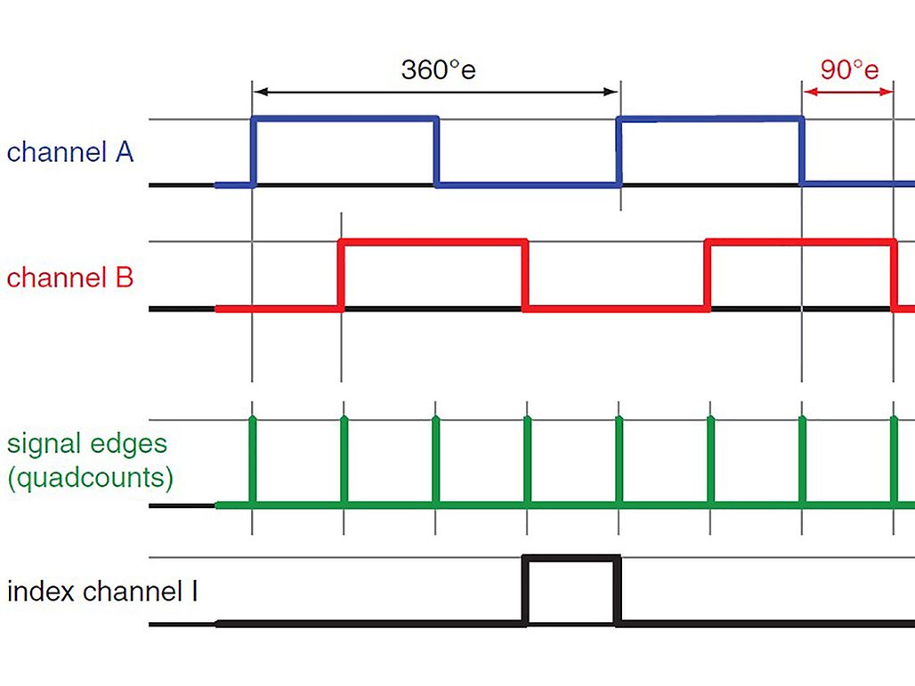Chart Encoder