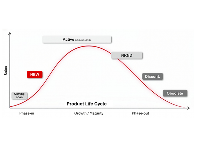 Product-Life-Cycle-Status