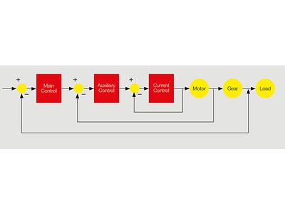 Dual Loop Control: No more Gear Backlash. | maxon group